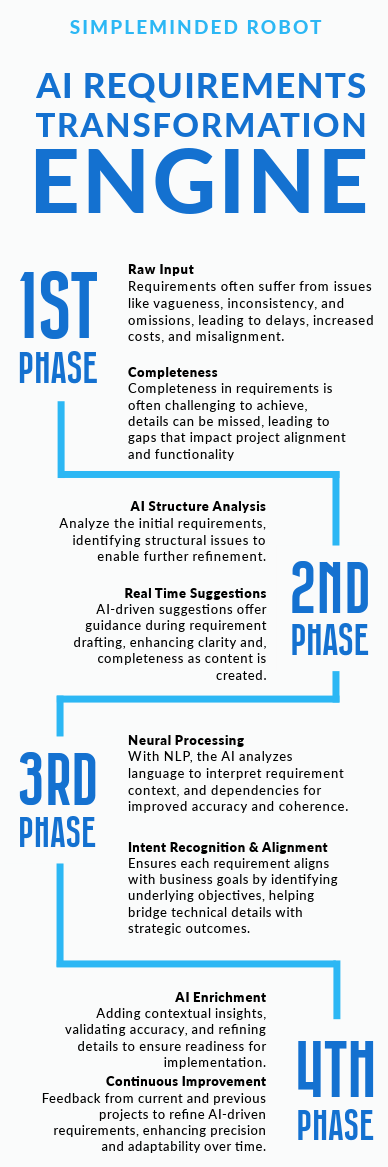 Flowchart titled 'AI Requirements Transformation Engine' outlining four phases: 1st Phase: Identifying issues with raw input and completeness. 2nd Phase: AI structure analysis and real-time suggestions. 3rd Phase: Neural processing for context and intent alignment. 4th Phase: AI enrichment and continuous improvement for refined requirements.