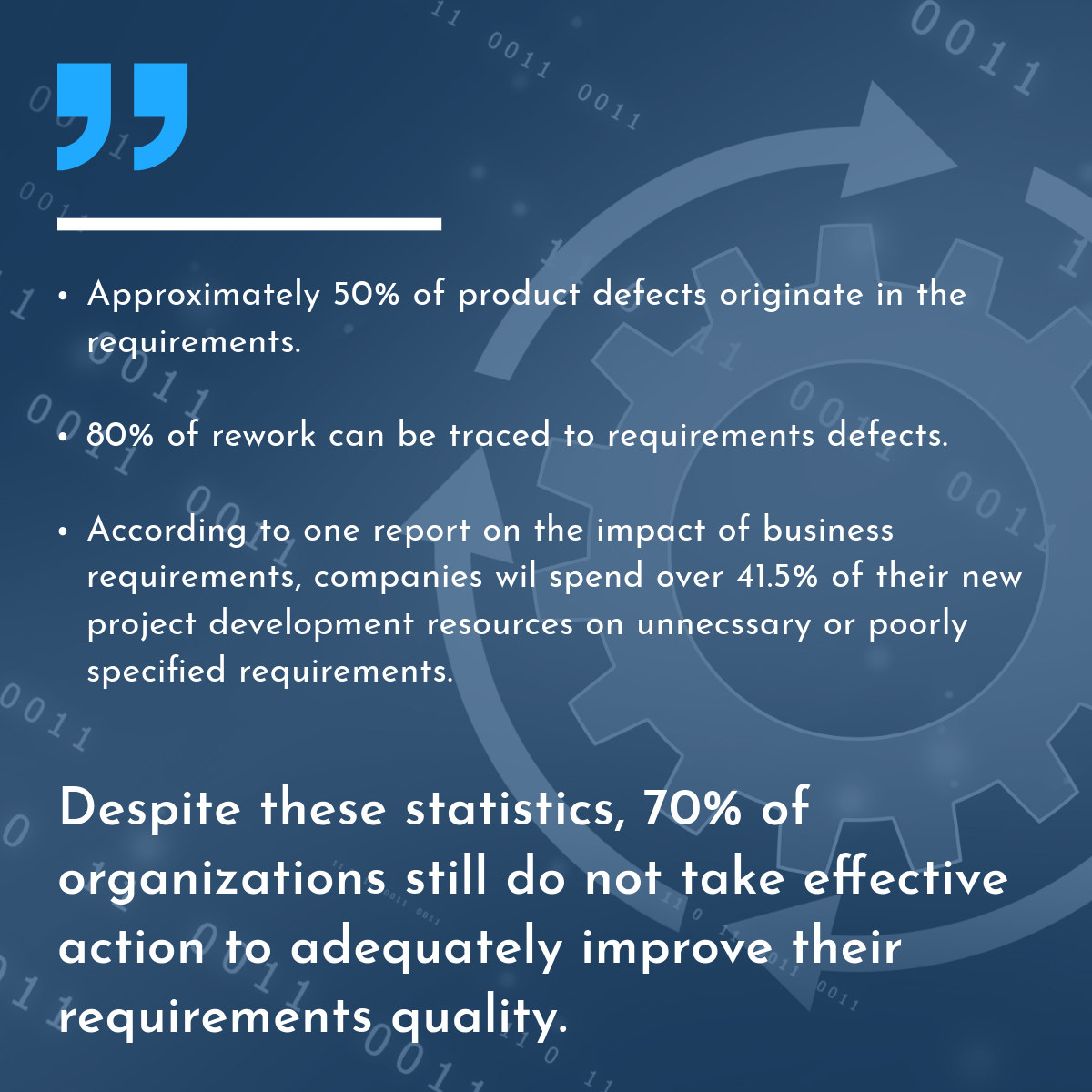 Statistics on requirements quality: 50% of product defects stem from requirements issues, 80% of rework is due to requirements defects, and 41.5% of project resources are wasted on poorly specified requirements. Despite these figures, 70% of organizations do not take action to improve requirements quality.